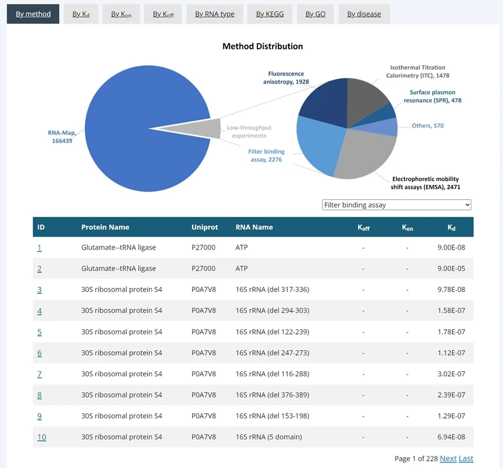 Browse KDBI-RP by Method