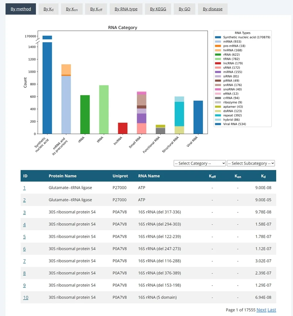 Browse KDBI-RP by RNA type