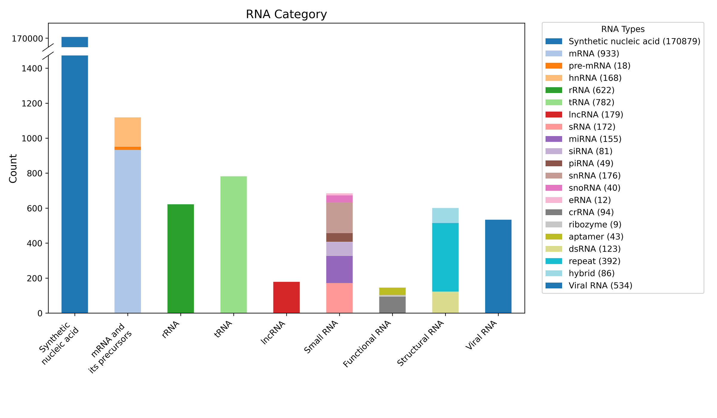 RNA Distribution