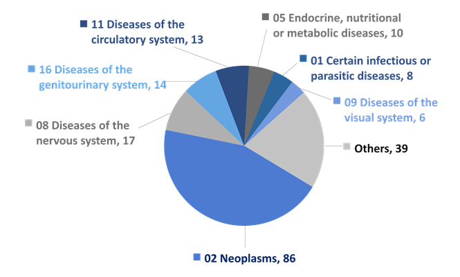 Human Diseases Categories