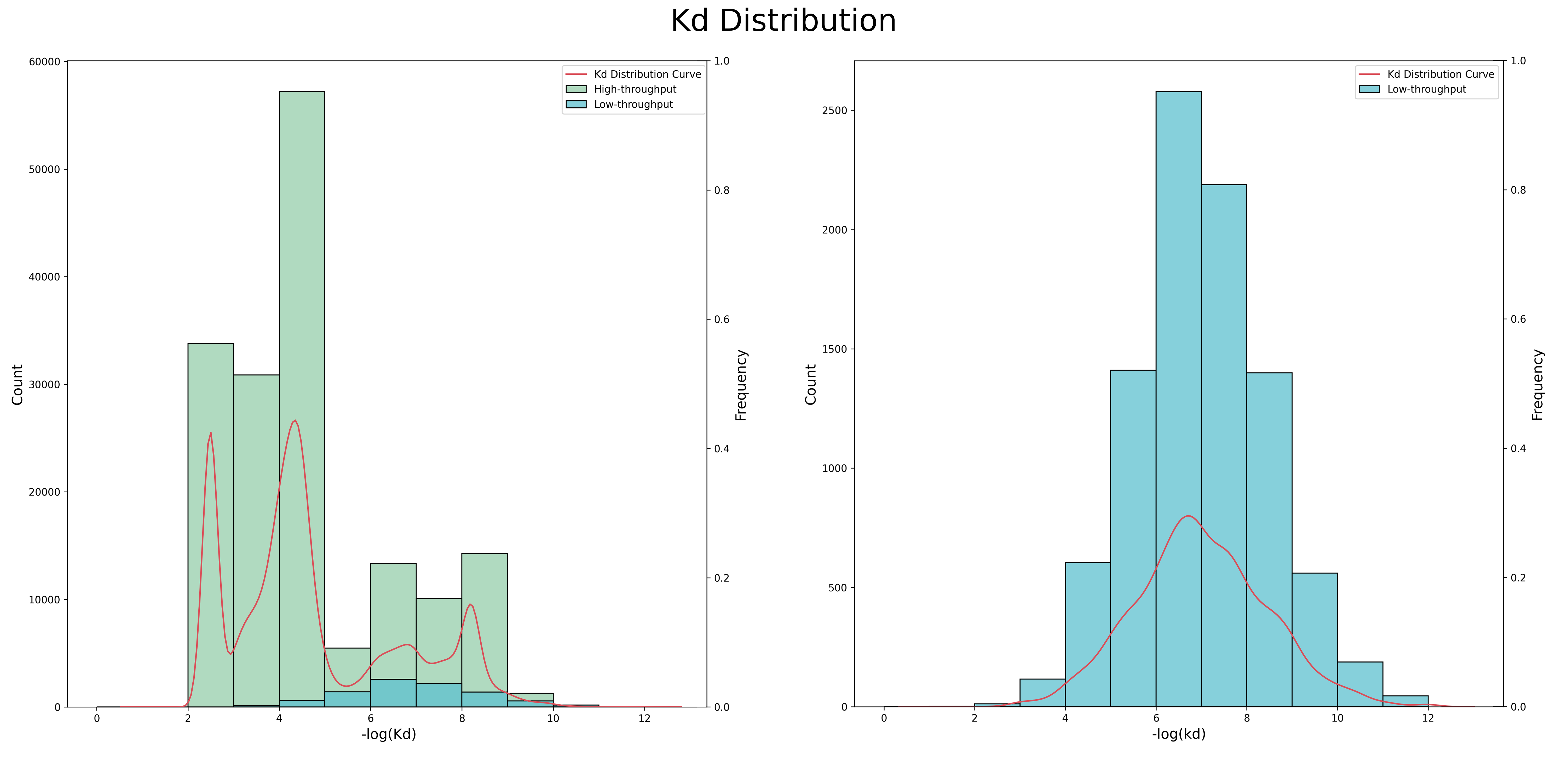 Kd Distribution
