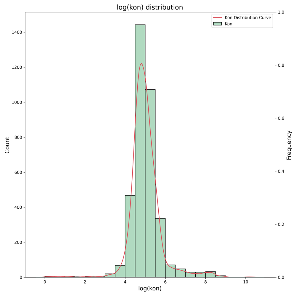 Kon Distribution